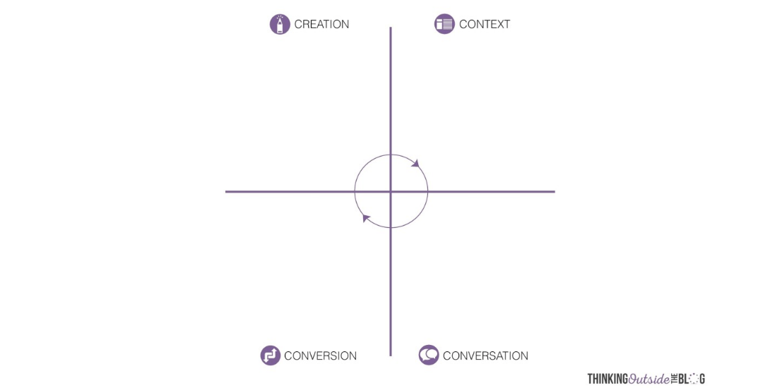 Content Quadrant